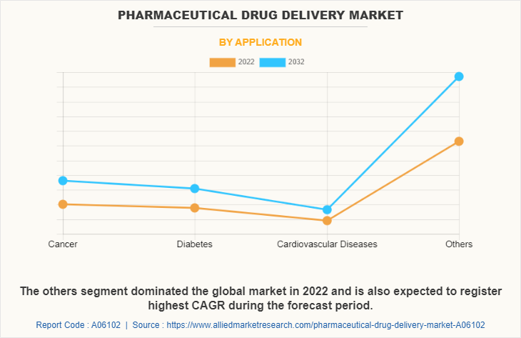Pharmaceutical Drug Delivery Market by Application