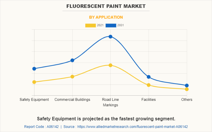 Fluorescent Paint Market by Application