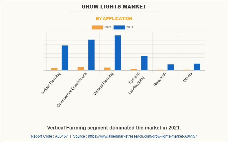 Grow Lights Market by Application