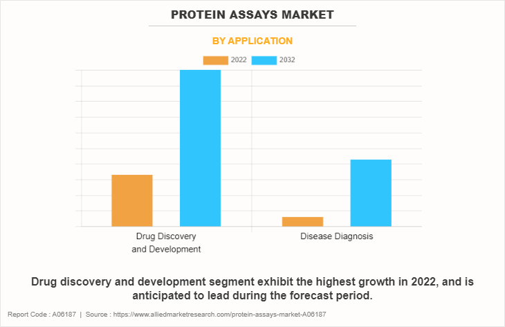 Protein Assays Market by Application