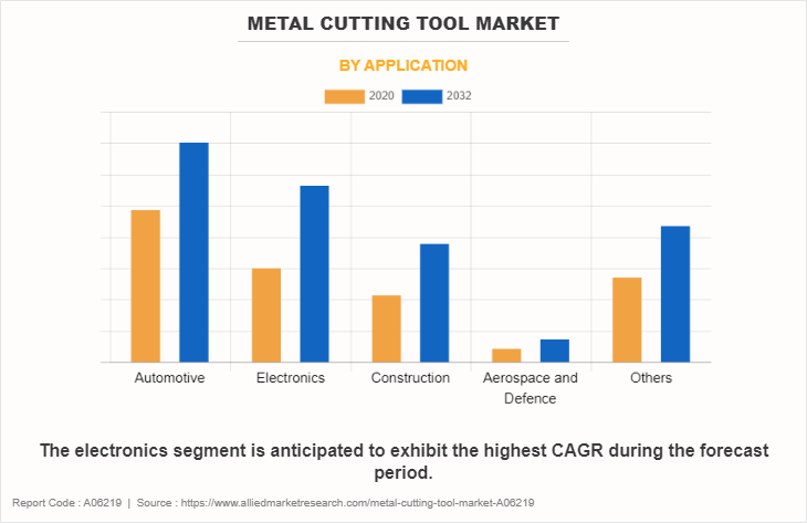 Metal Cutting Tool Market by Application