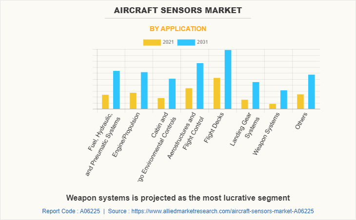Aircraft Sensors Market by Application