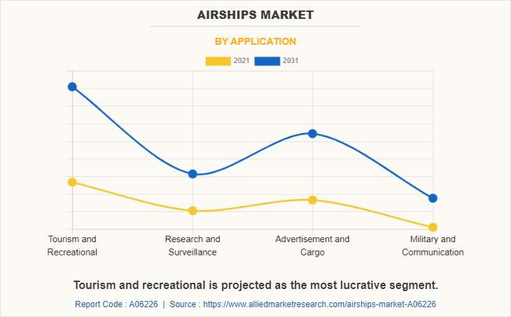 Airships Market by Application