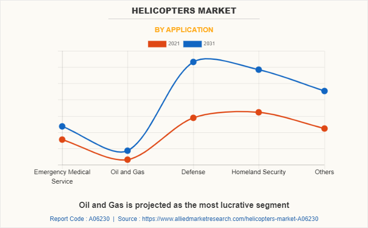 Helicopters Market by Application
