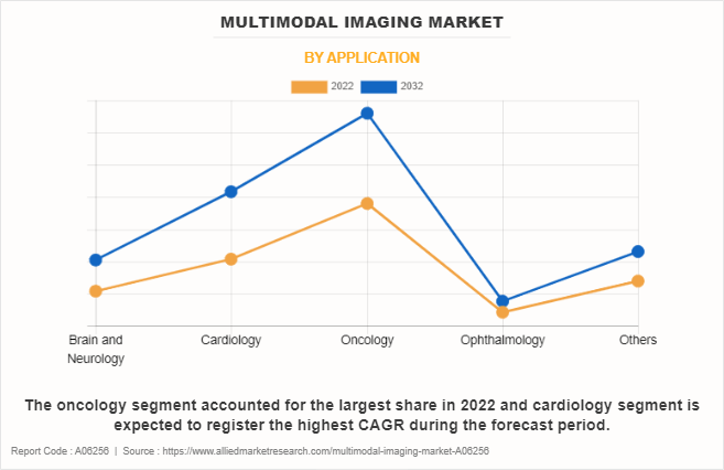 Multimodal Imaging Market by Application