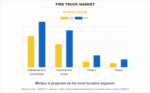 Fire Truck Market by Application