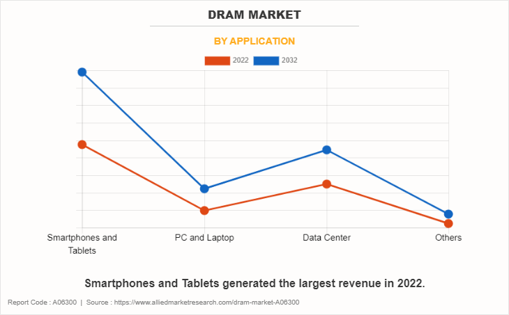 Dram Market by Application