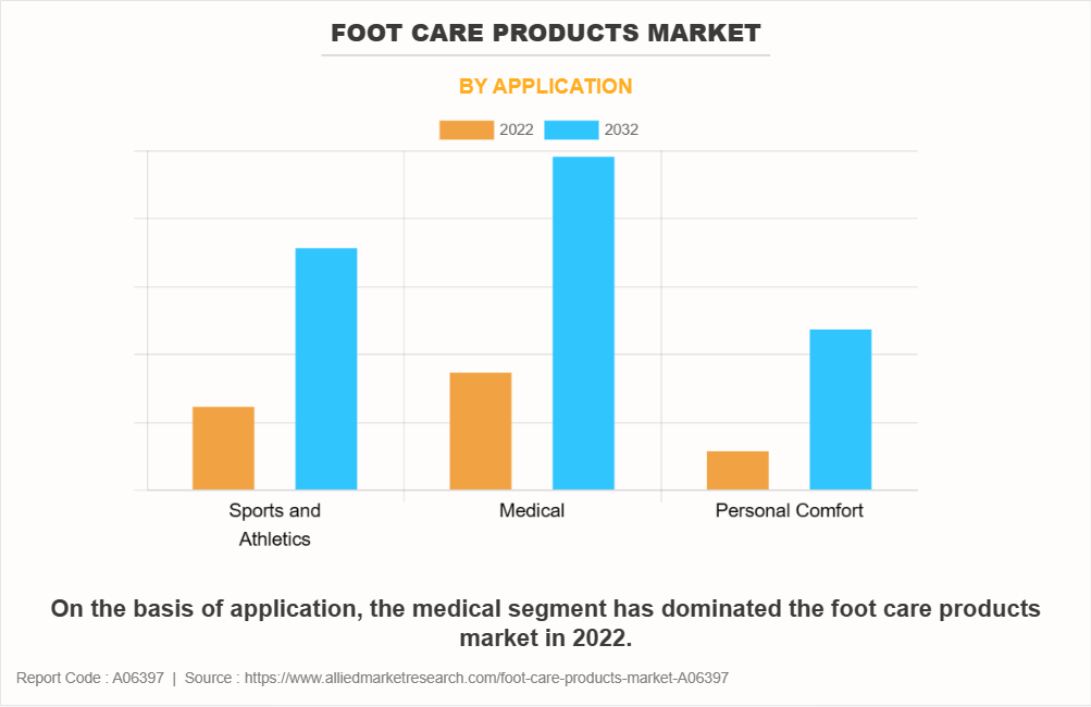 Foot Care Products Market by Application