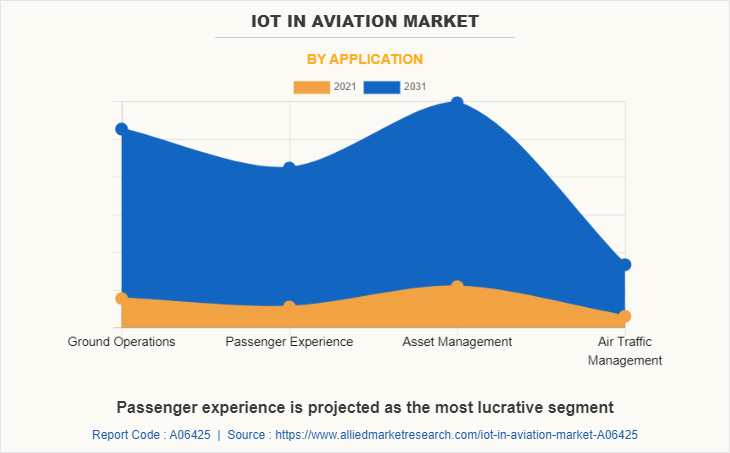 IoT in Aviation Market by Application