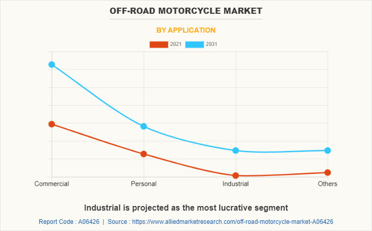 Off-road Motorcycle Market