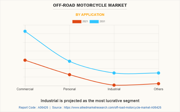 Off-road Motorcycle Market by Application