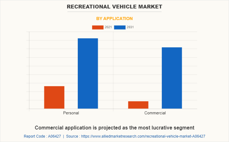 Recreational Vehicle Market by Application