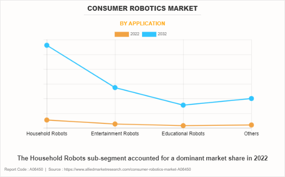 Consumer Robotics Market by Application