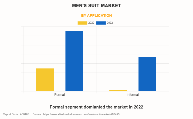 Men's Suit Market by Application