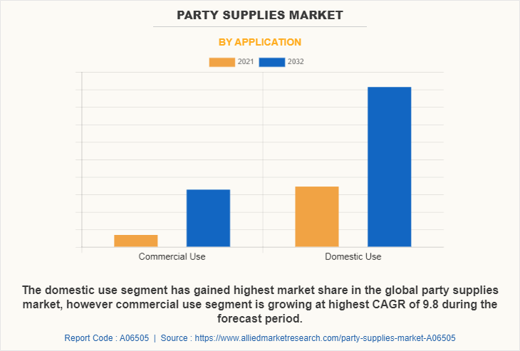 Party Supplies Market by Application