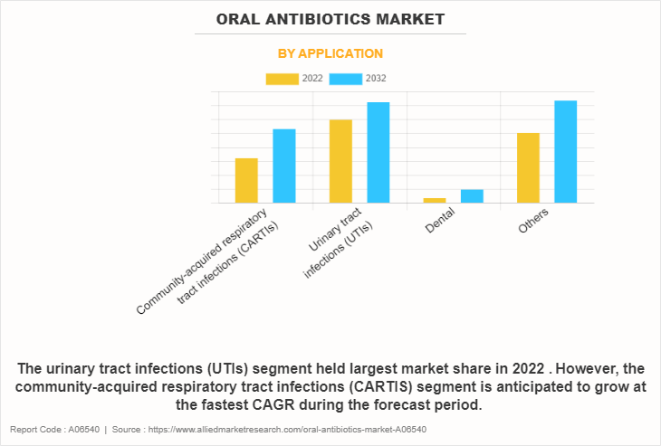 Oral Antibiotics Market by Application