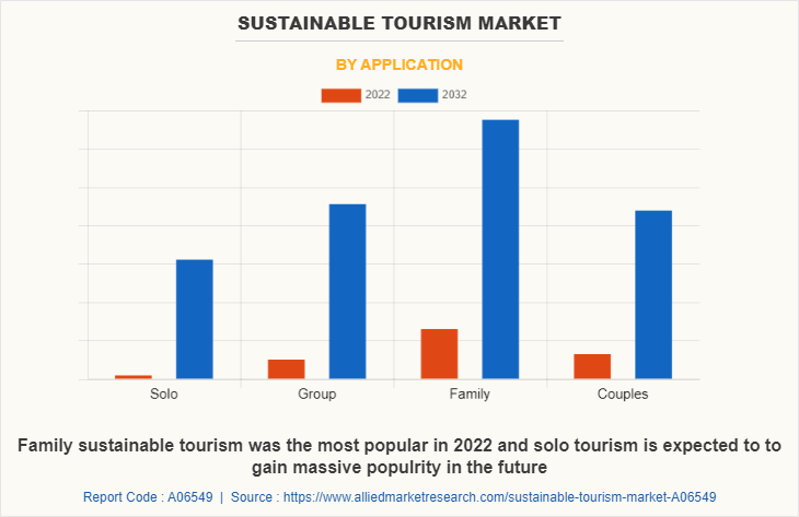 Sustainable Tourism Market by Application