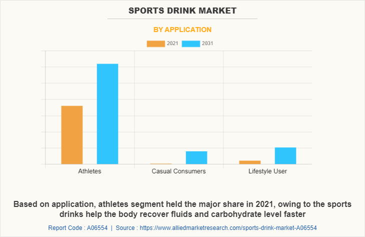 Sports Drink Market by Application