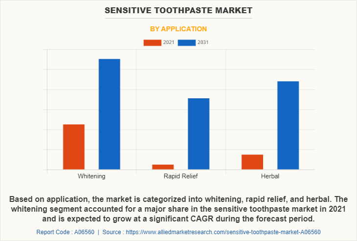 Sensitive Toothpaste Market by Application