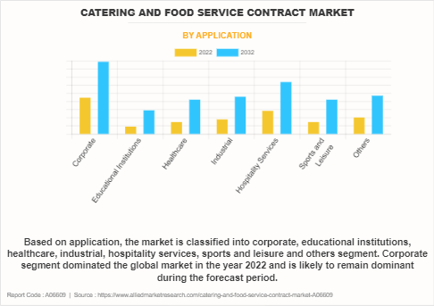Catering And Food Service Contract Market by Application