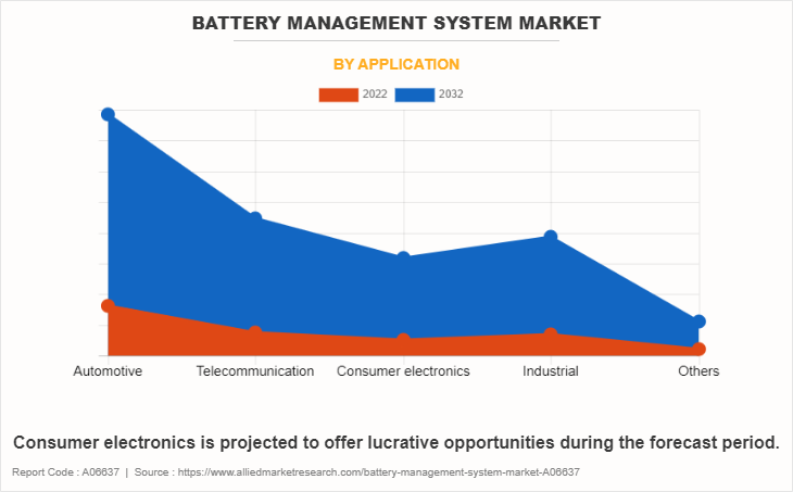 Battery Management System Market by Application