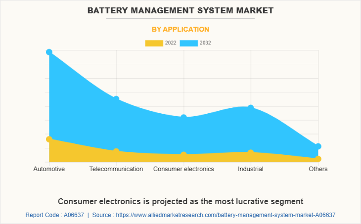 Battery Management System Market