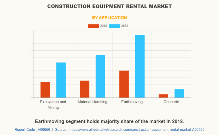 Construction Equipment Rental Market by Application