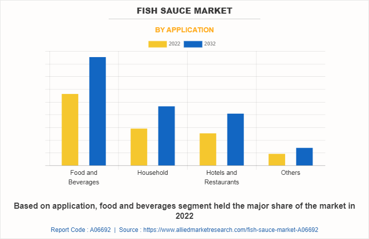 Fish Sauce Market by Application