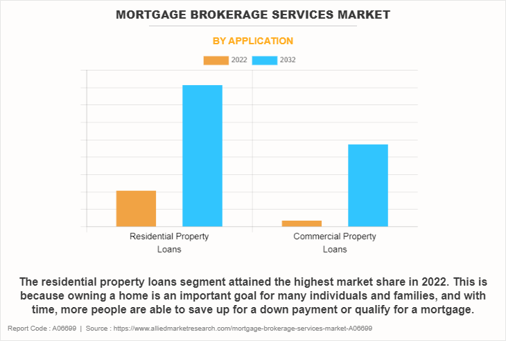 Mortgage Brokerage Services Market by Application