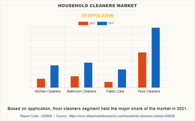 Household Cleaners Market by Application