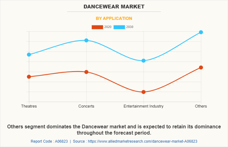 Dancewear Market by Application