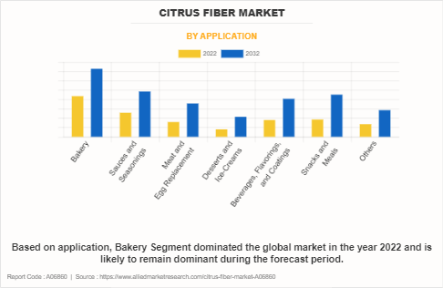 Citrus Fiber Market by Application