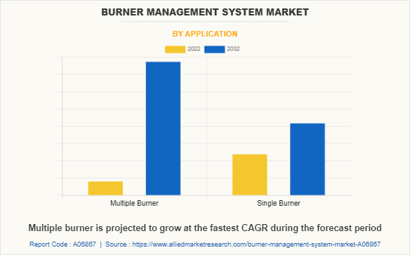 Burner Management System Market by Application