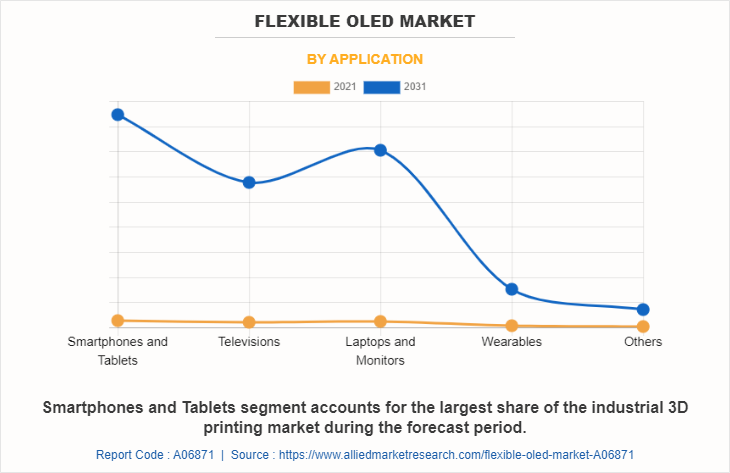 Flexible OLED Market by Application