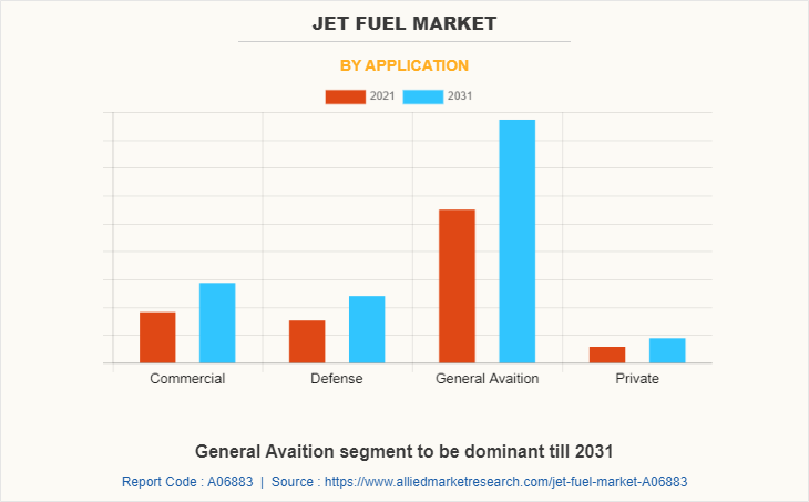 Jet Fuel Market by Application