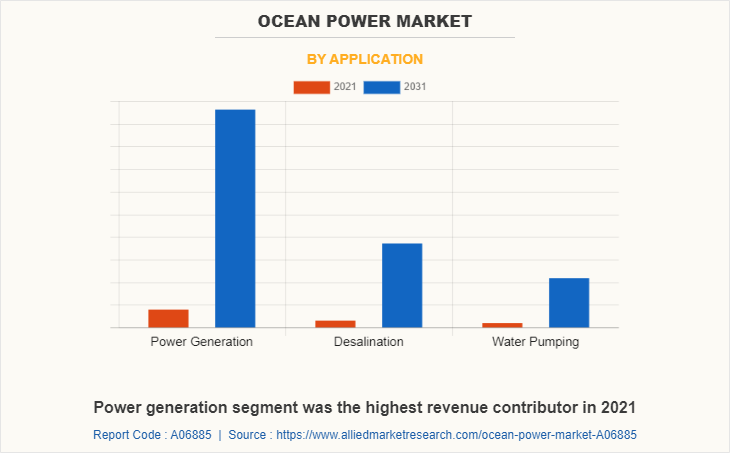 Ocean Power Market by Application