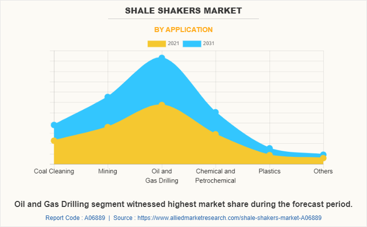 Shale Shakers Market by Application