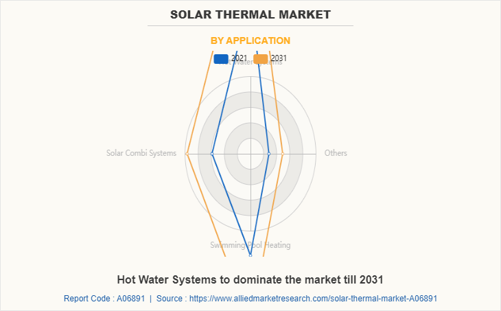 Solar Thermal Market by Application