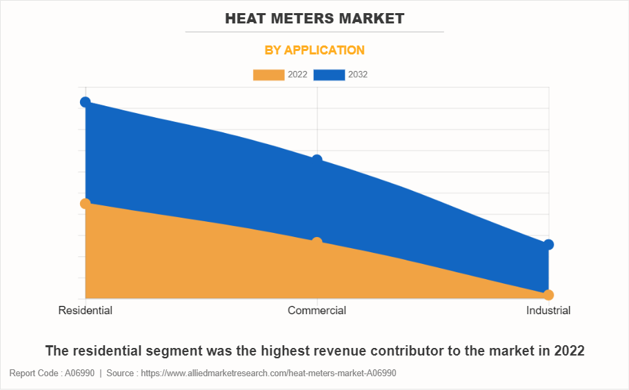 Heat Meters Market by Application