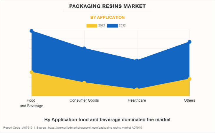 Packaging Resins Market by Application