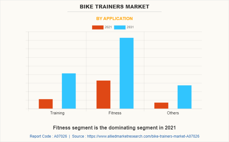 Bike Trainers Market by Application