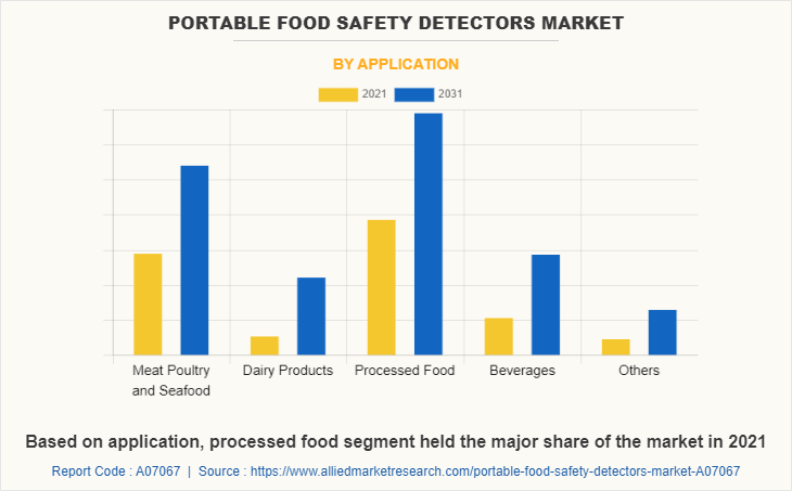 Portable Food Safety Detectors Market by Application