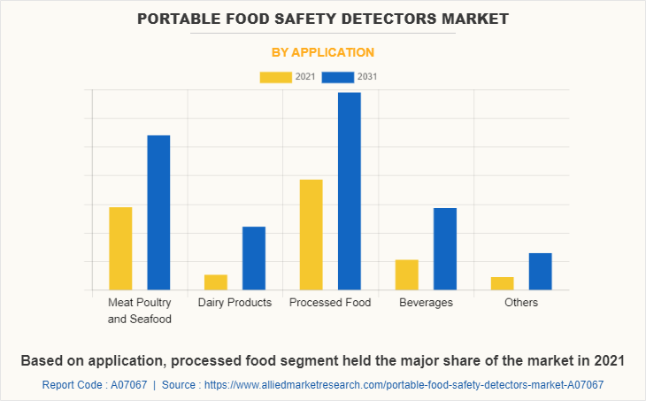 Portable Food Safety Detectors Market