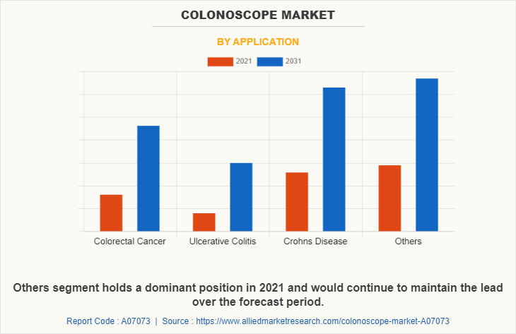 Colonoscope Market by Application