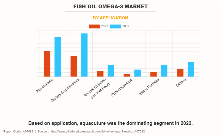 Fish Oil Omega-3 Market by Application