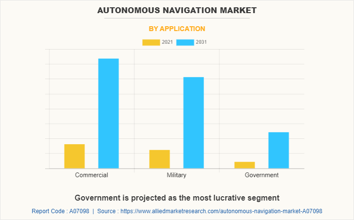 Autonomous Navigation Market by Application