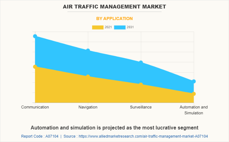 Air Traffic Management Market by Application