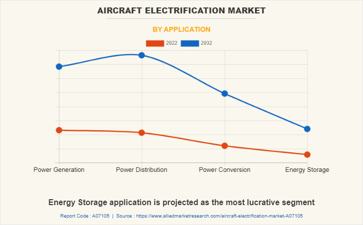 Aircraft Electrification Market by Application
