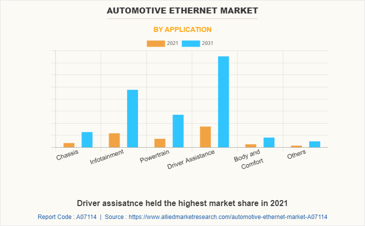 Automotive Ethernet Market by Application