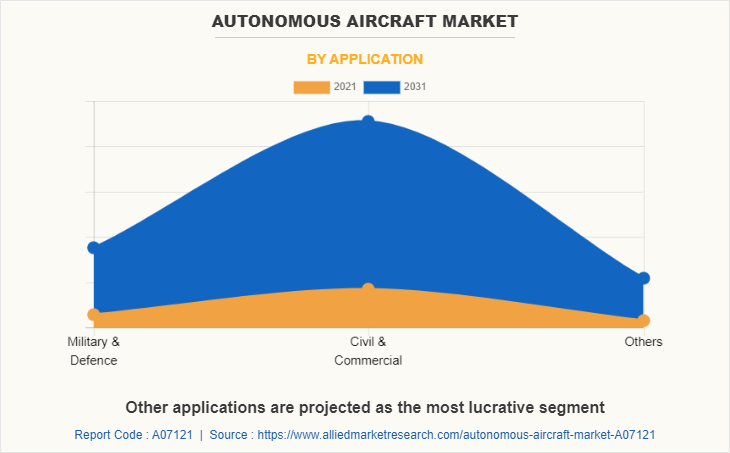 Autonomous Aircraft Market by Application